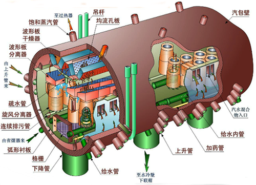 汽包內(nèi)部工作圖