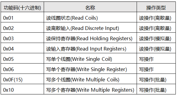 Modbus功能碼