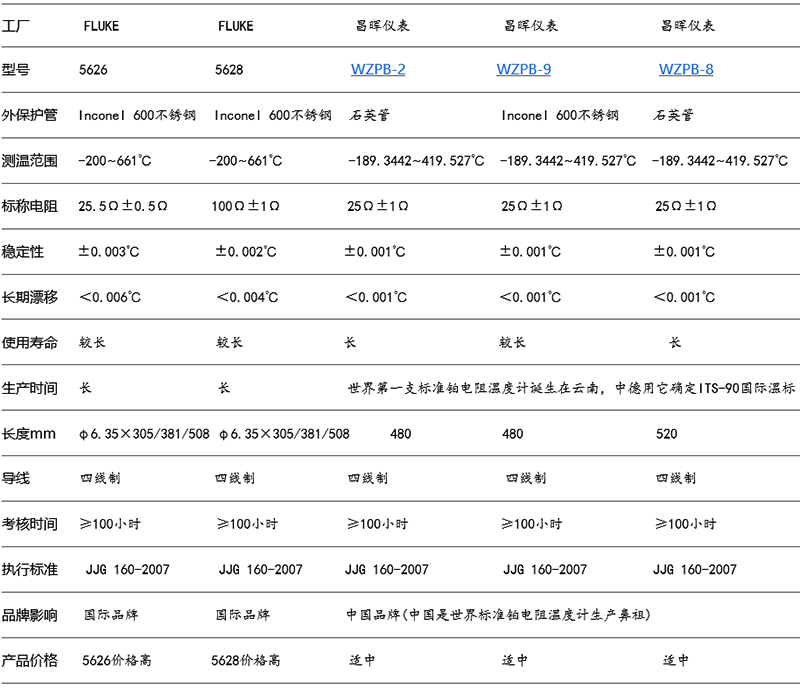 國產(chǎn)二等標(biāo)準(zhǔn)鉑電阻5626/5628與WZPB的綜合對比