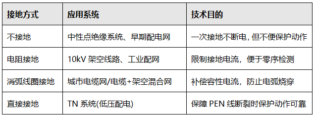 實際接地方式與對應(yīng)關(guān)系