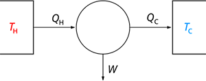 卡諾熱機(jī)：只有部分熱量能用于做功，剩余熱量則會(huì)流入冷源