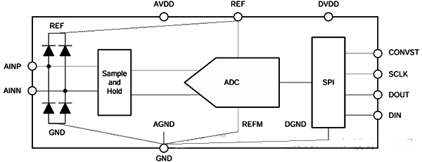差分輸入的ADC