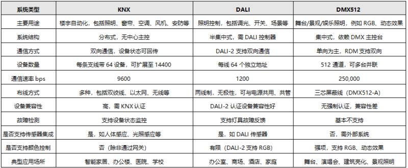 KNX、DALI和DMX512性能差別