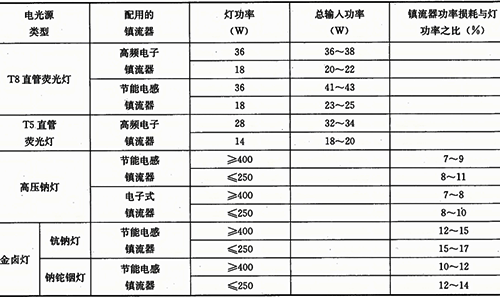 電光源的總輸入功率或鎮(zhèn)流器的功率損耗