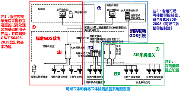 當(dāng)氣體探測(cè)器不直接參與BPCS聯(lián)鎖、SIS聯(lián)鎖，也不參與消防聯(lián)動(dòng)時(shí)，氣體探測(cè)器聯(lián)鎖應(yīng)在GDS中設(shè)置